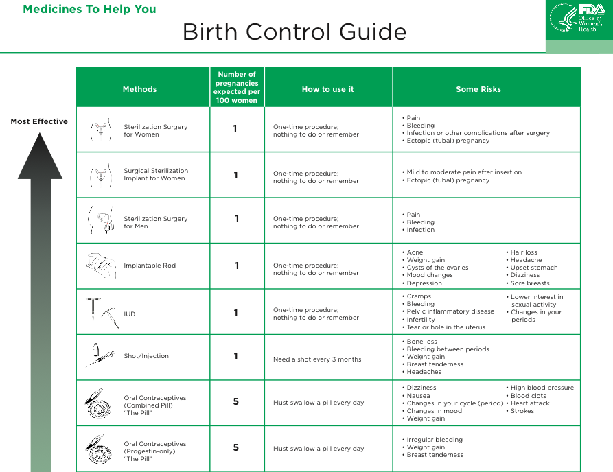 Birth Control Shot Chart
